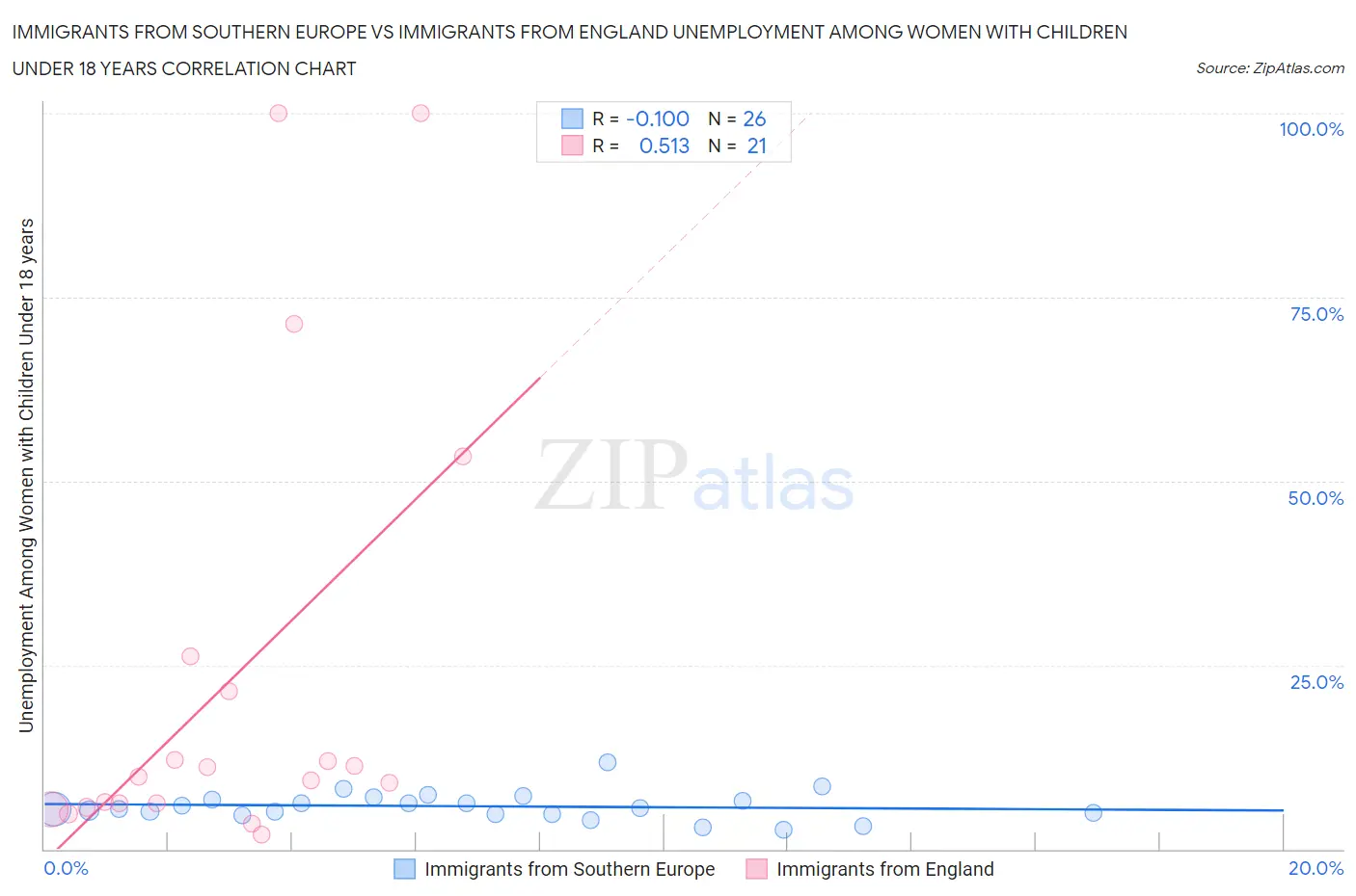 Immigrants from Southern Europe vs Immigrants from England Unemployment Among Women with Children Under 18 years