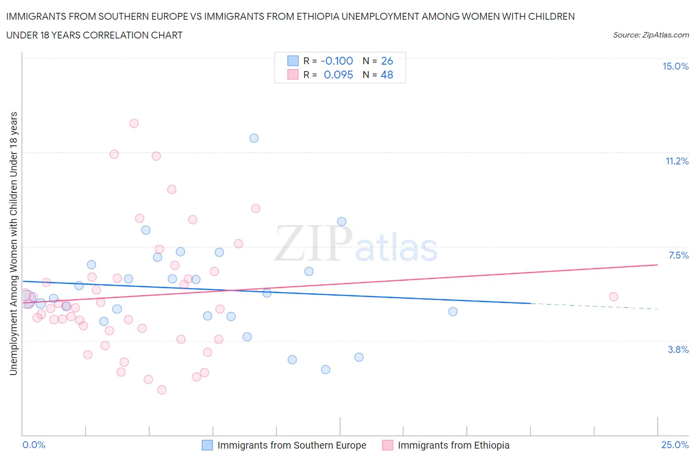 Immigrants from Southern Europe vs Immigrants from Ethiopia Unemployment Among Women with Children Under 18 years