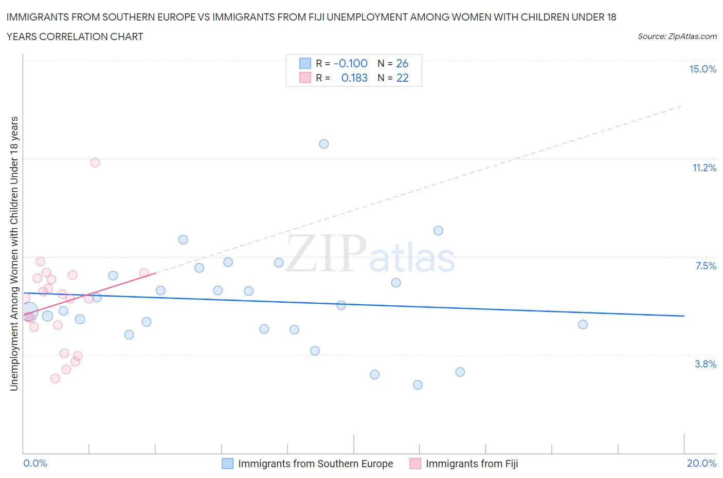 Immigrants from Southern Europe vs Immigrants from Fiji Unemployment Among Women with Children Under 18 years