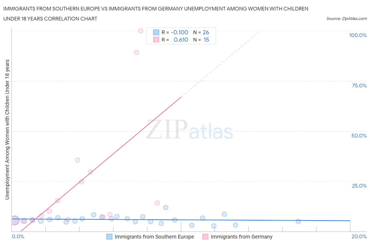 Immigrants from Southern Europe vs Immigrants from Germany Unemployment Among Women with Children Under 18 years