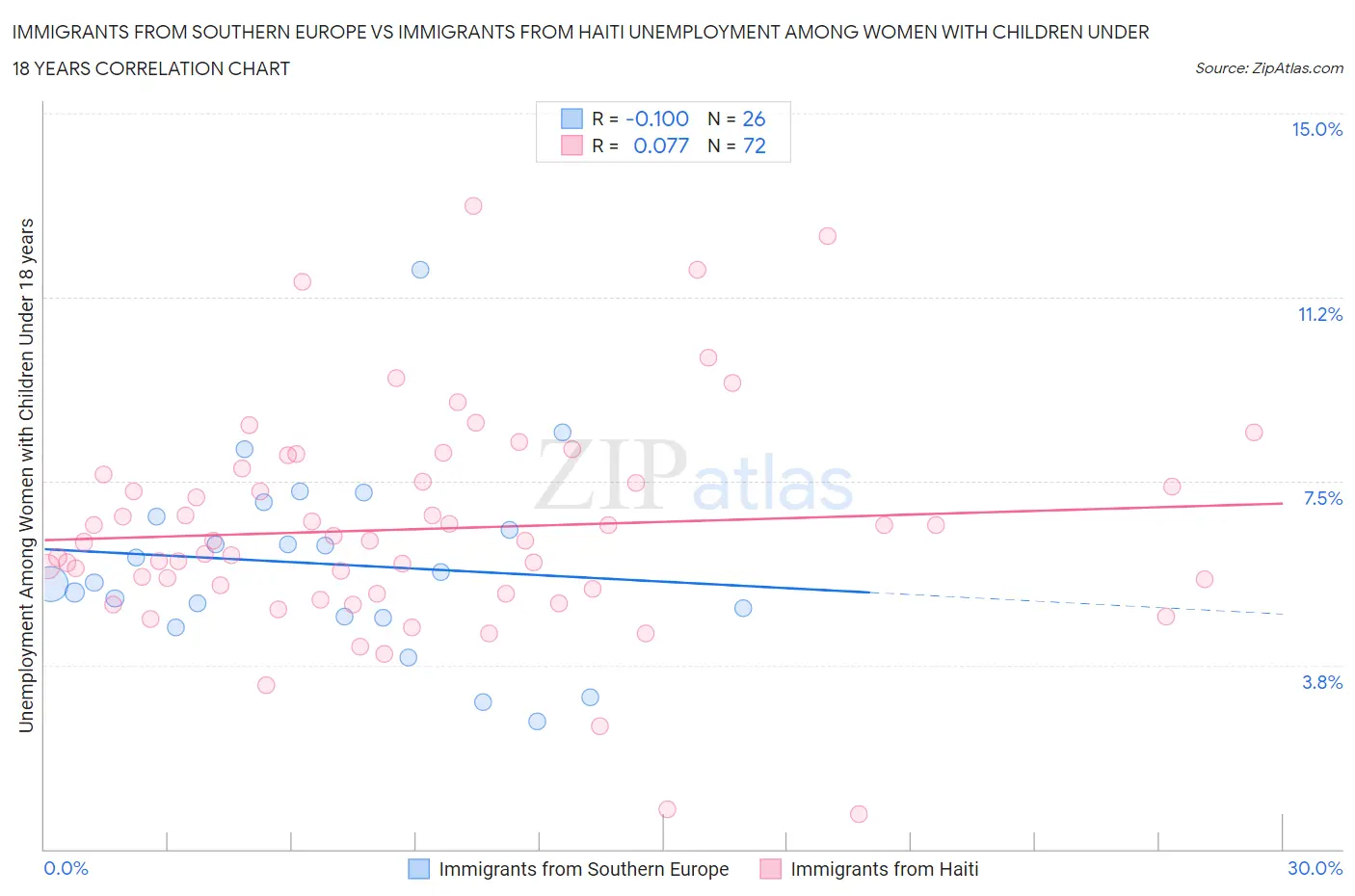 Immigrants from Southern Europe vs Immigrants from Haiti Unemployment Among Women with Children Under 18 years