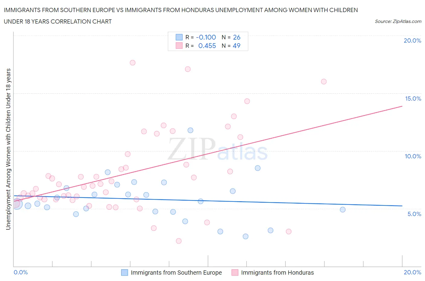 Immigrants from Southern Europe vs Immigrants from Honduras Unemployment Among Women with Children Under 18 years