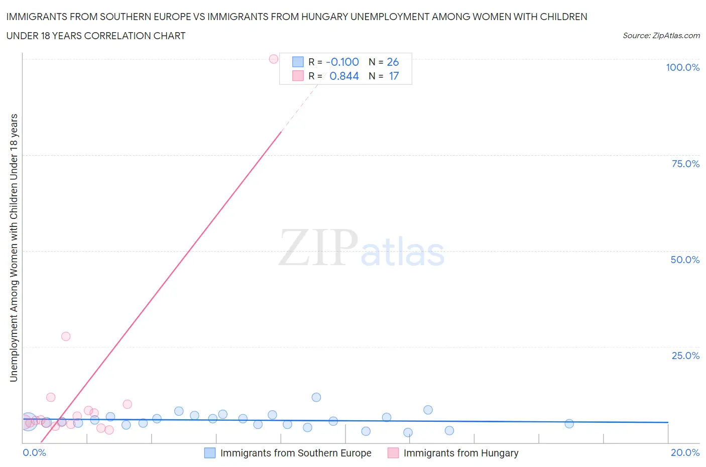 Immigrants from Southern Europe vs Immigrants from Hungary Unemployment Among Women with Children Under 18 years