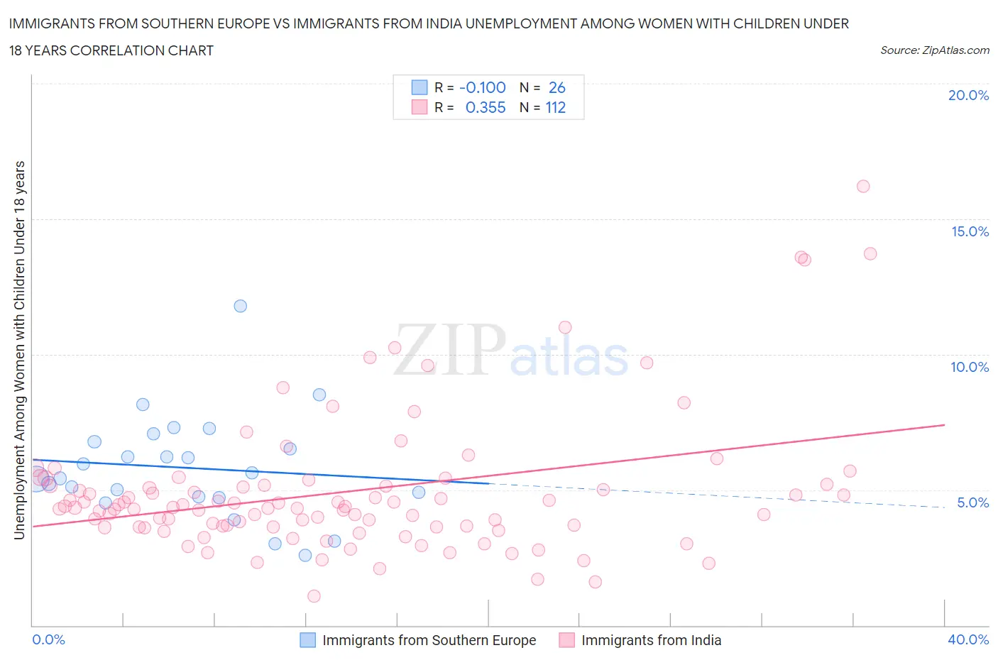 Immigrants from Southern Europe vs Immigrants from India Unemployment Among Women with Children Under 18 years