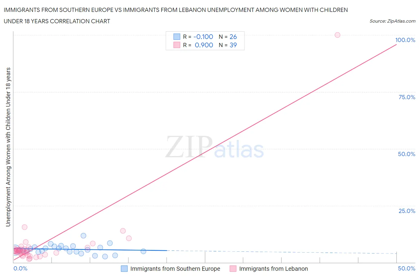 Immigrants from Southern Europe vs Immigrants from Lebanon Unemployment Among Women with Children Under 18 years