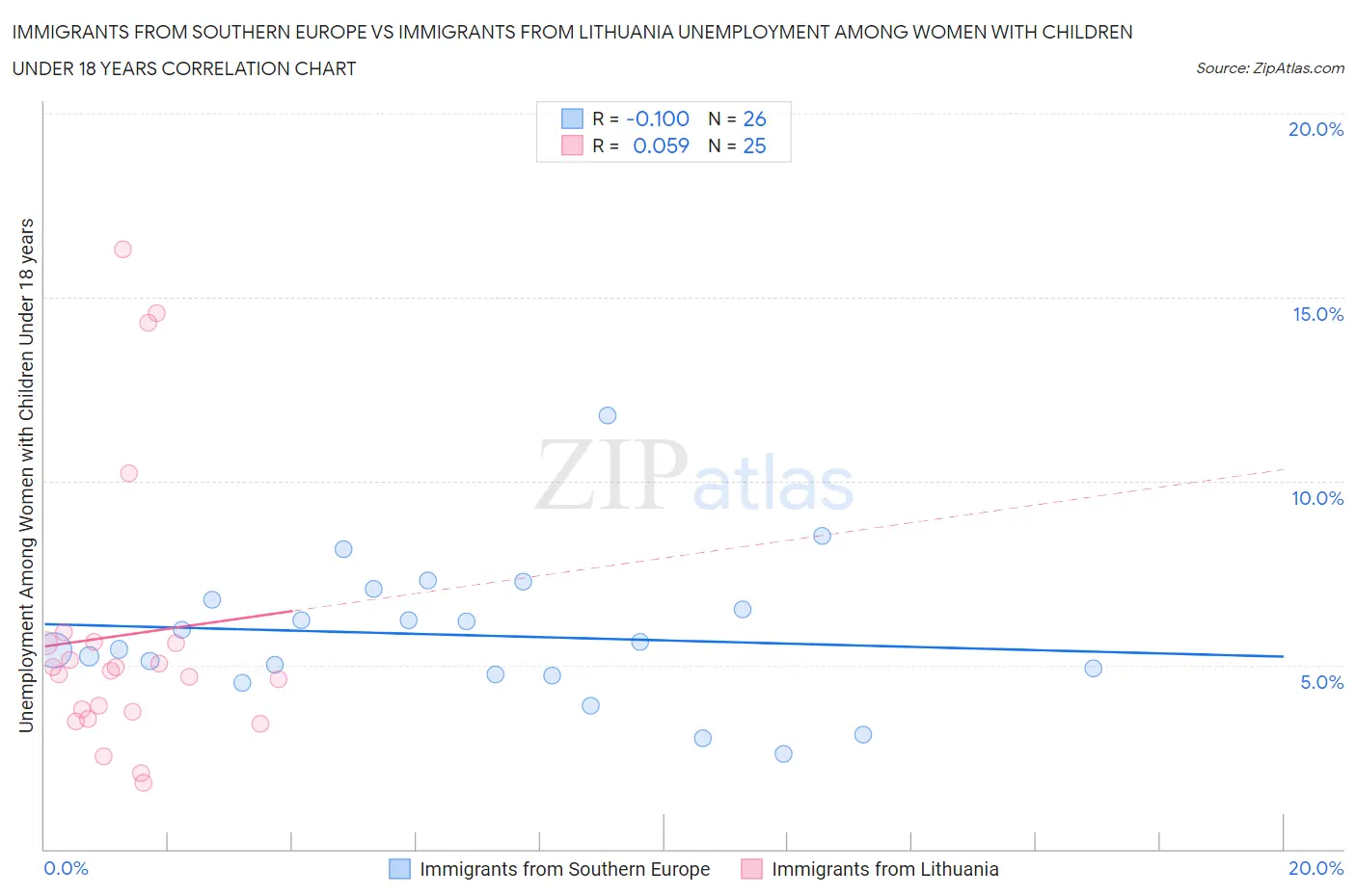 Immigrants from Southern Europe vs Immigrants from Lithuania Unemployment Among Women with Children Under 18 years