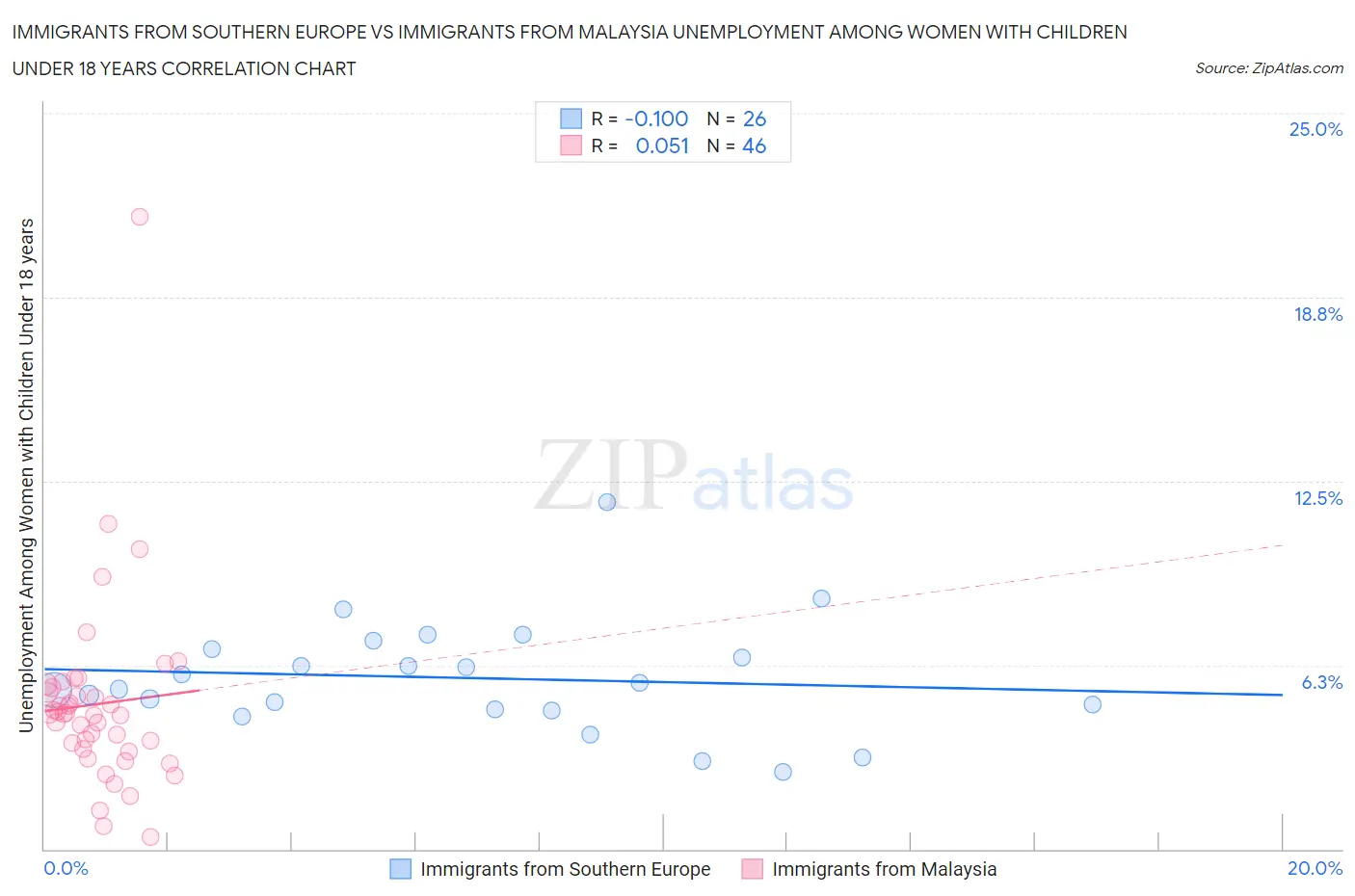 Immigrants from Southern Europe vs Immigrants from Malaysia Unemployment Among Women with Children Under 18 years