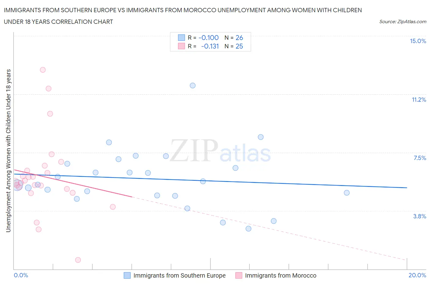 Immigrants from Southern Europe vs Immigrants from Morocco Unemployment Among Women with Children Under 18 years