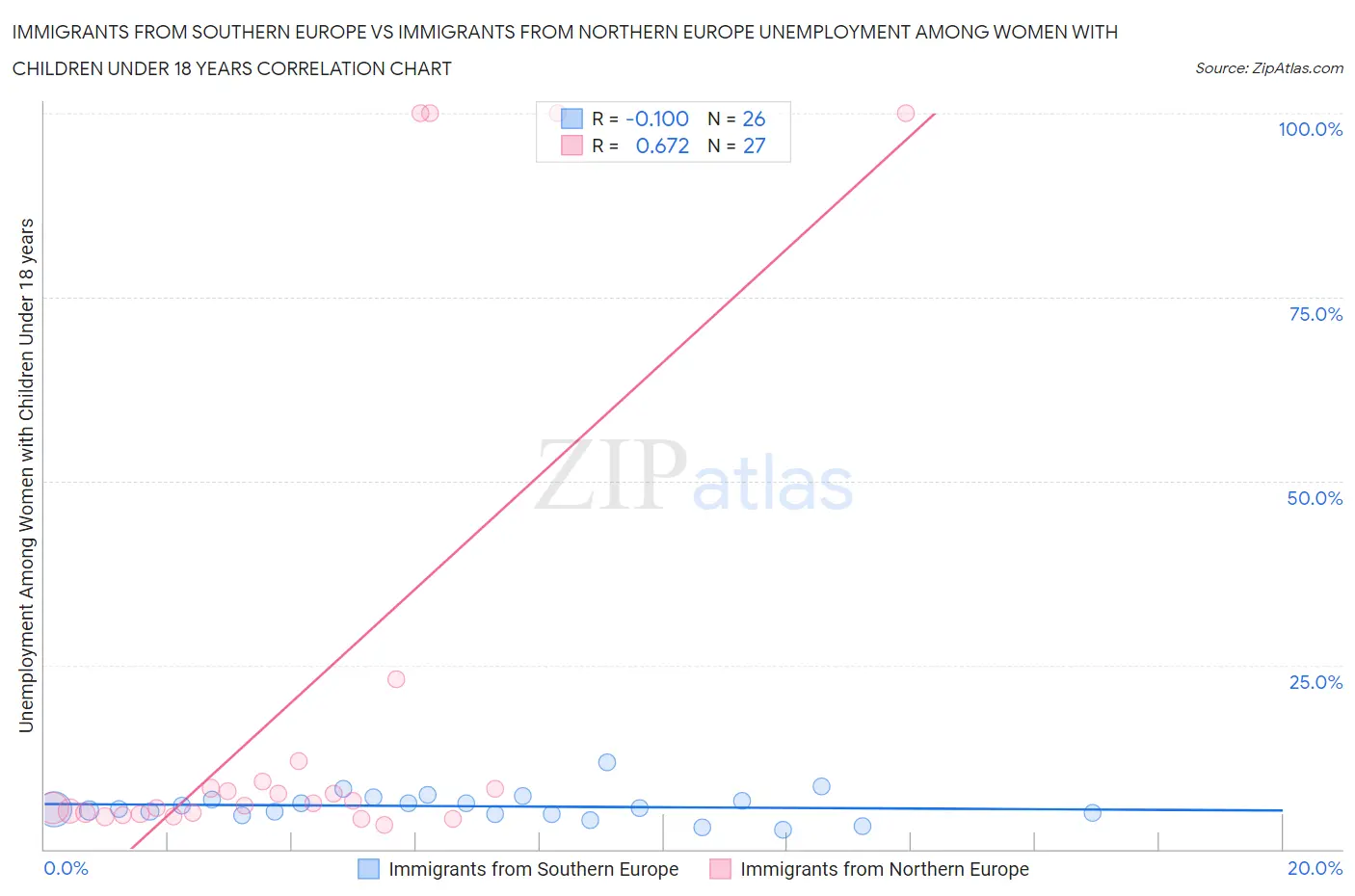 Immigrants from Southern Europe vs Immigrants from Northern Europe Unemployment Among Women with Children Under 18 years