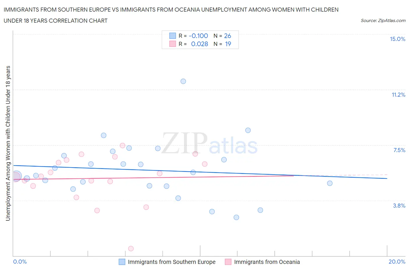 Immigrants from Southern Europe vs Immigrants from Oceania Unemployment Among Women with Children Under 18 years
