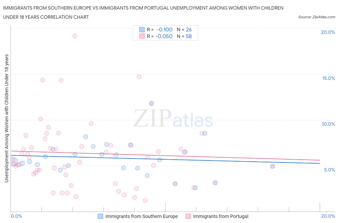 Immigrants from Southern Europe vs Immigrants from Portugal Unemployment Among Women with Children Under 18 years