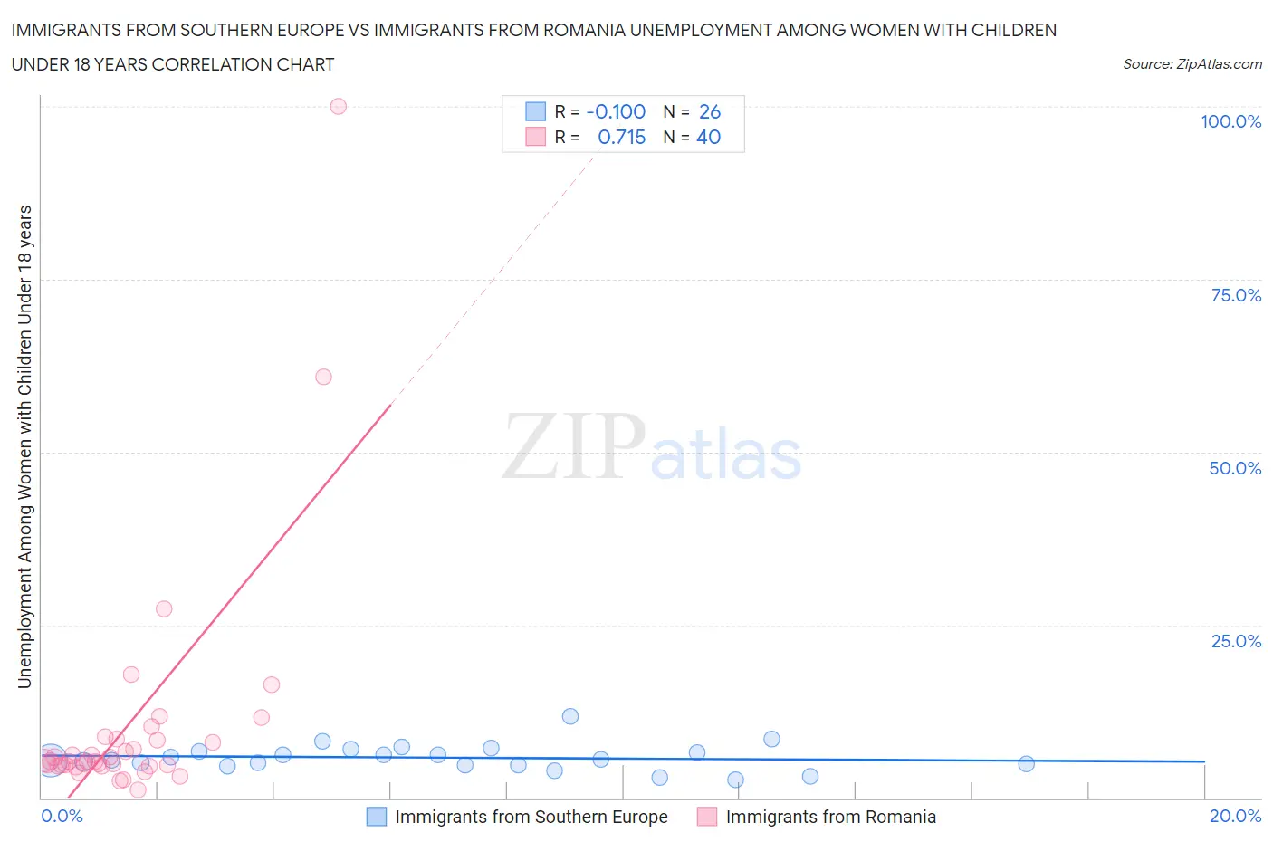 Immigrants from Southern Europe vs Immigrants from Romania Unemployment Among Women with Children Under 18 years