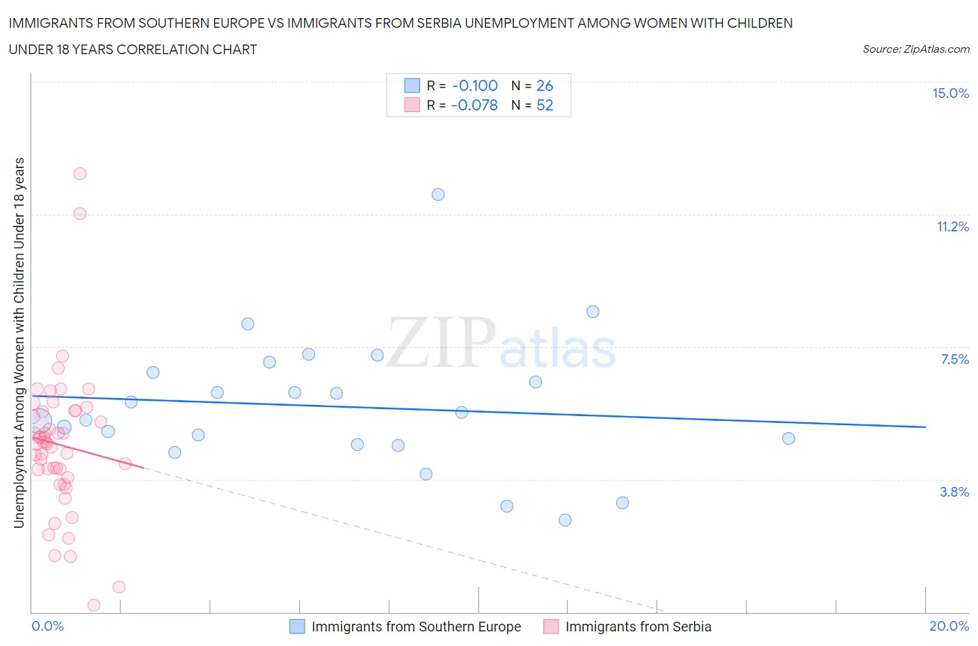 Immigrants from Southern Europe vs Immigrants from Serbia Unemployment Among Women with Children Under 18 years