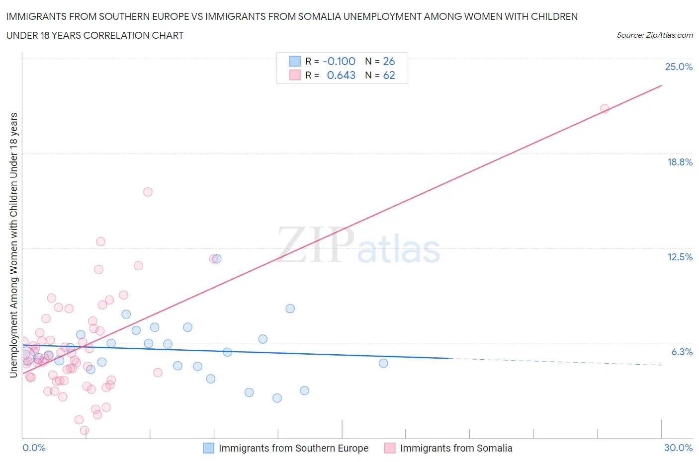 Immigrants from Southern Europe vs Immigrants from Somalia Unemployment Among Women with Children Under 18 years
