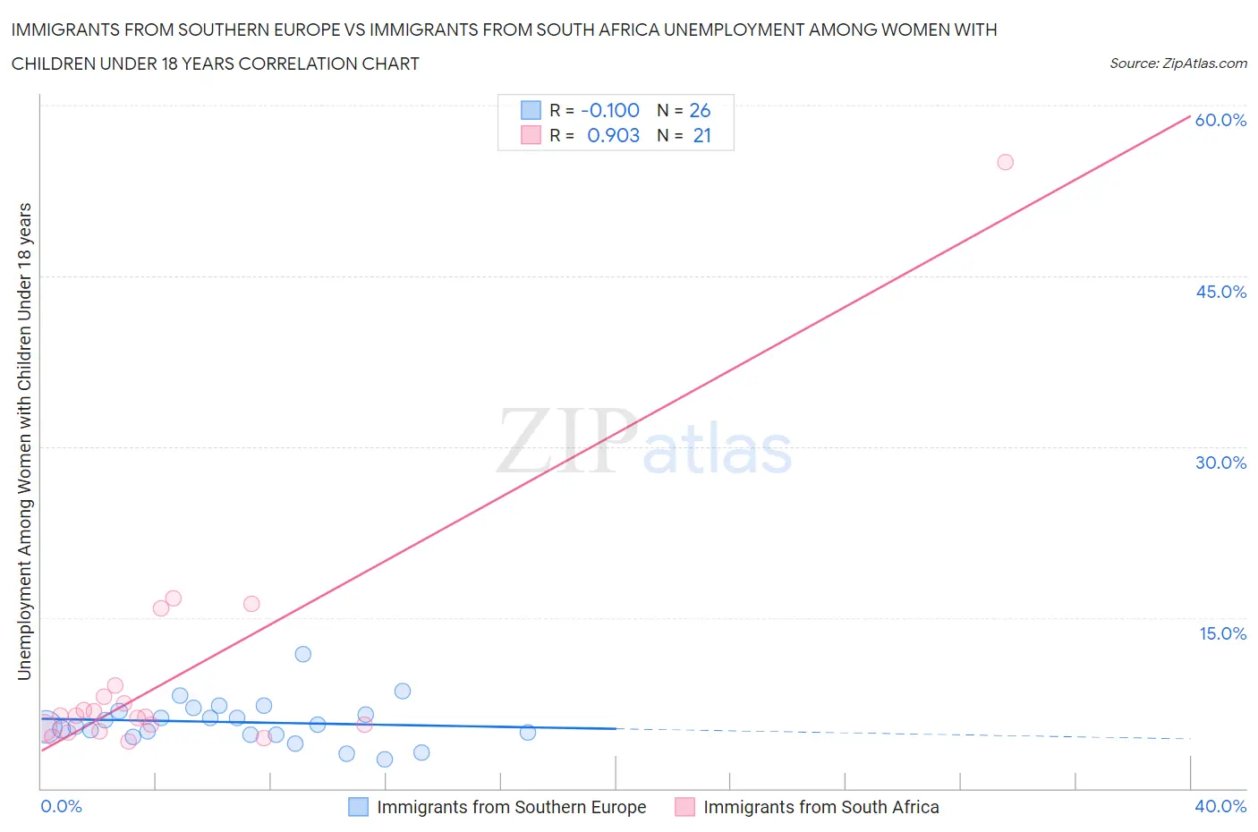 Immigrants from Southern Europe vs Immigrants from South Africa Unemployment Among Women with Children Under 18 years