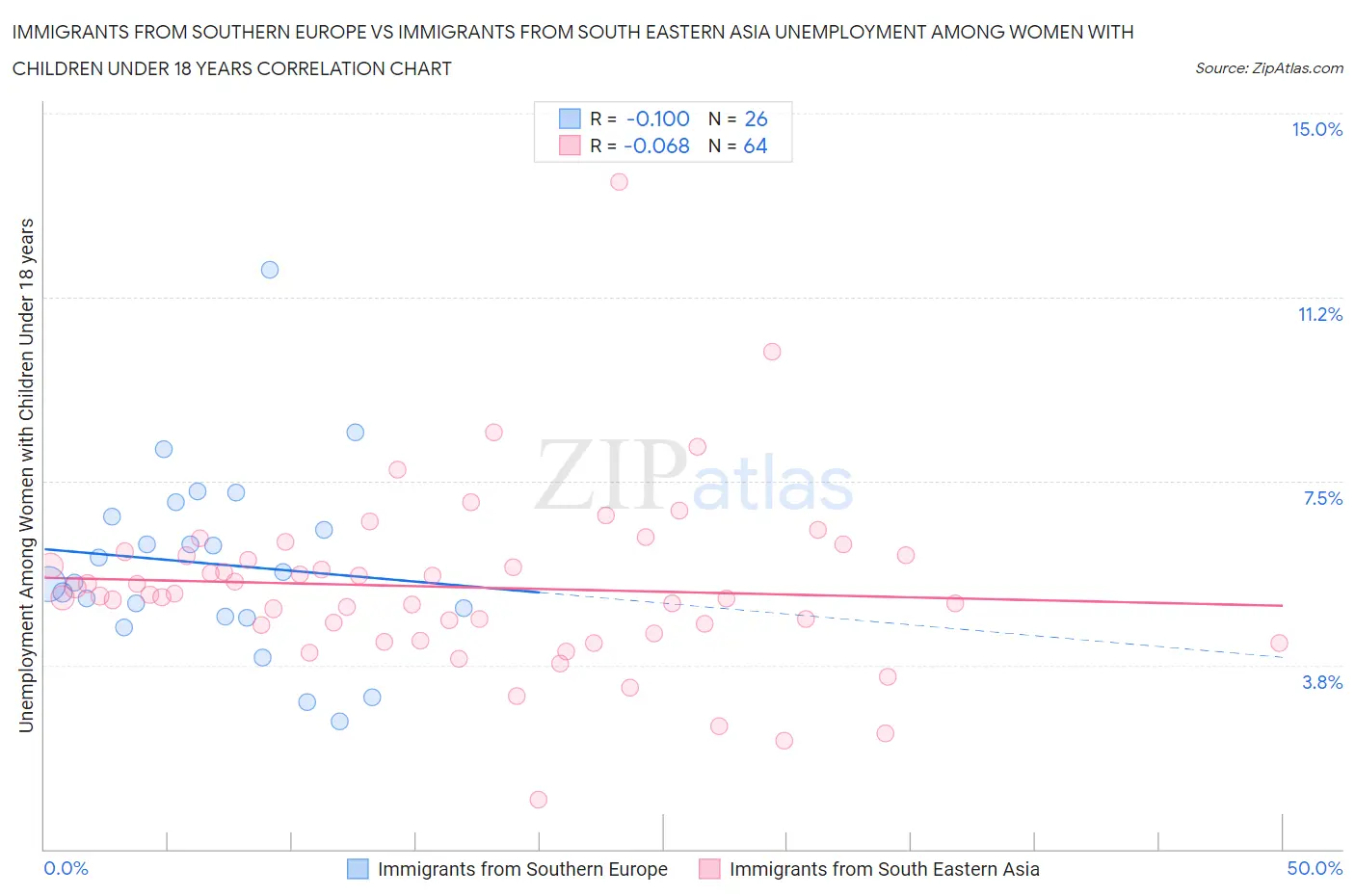 Immigrants from Southern Europe vs Immigrants from South Eastern Asia Unemployment Among Women with Children Under 18 years