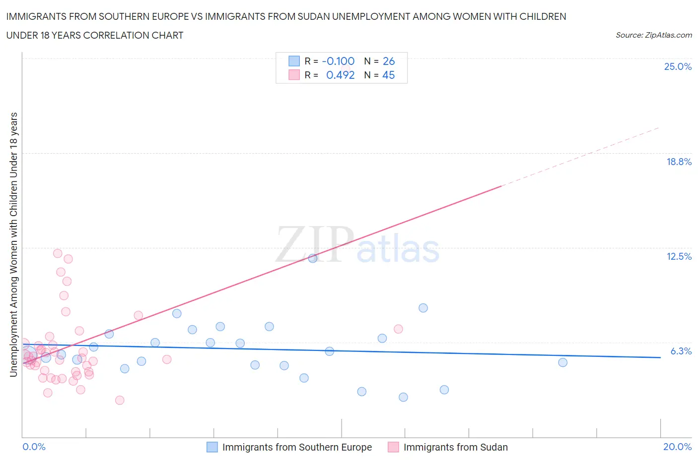 Immigrants from Southern Europe vs Immigrants from Sudan Unemployment Among Women with Children Under 18 years