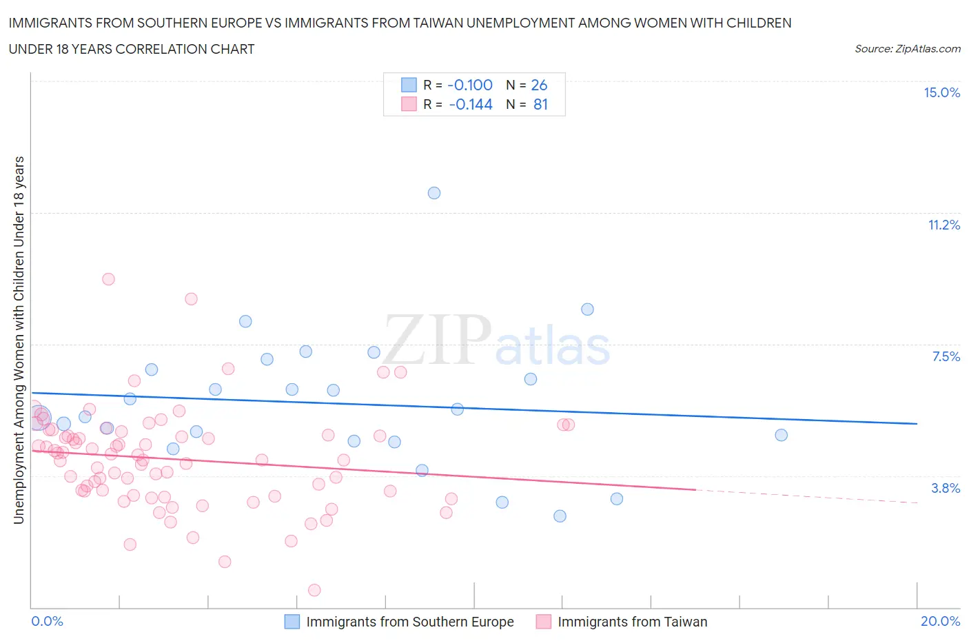 Immigrants from Southern Europe vs Immigrants from Taiwan Unemployment Among Women with Children Under 18 years