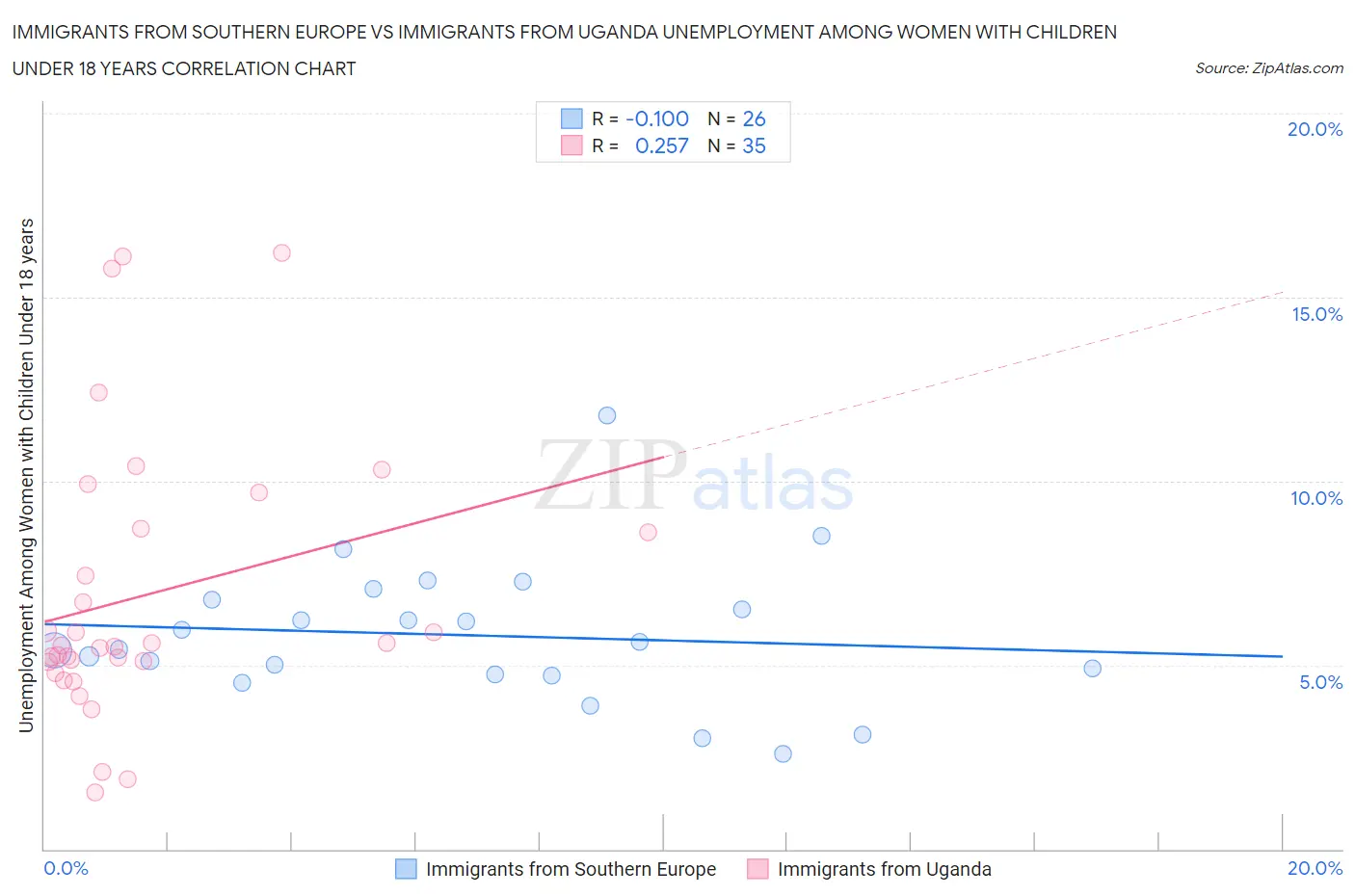 Immigrants from Southern Europe vs Immigrants from Uganda Unemployment Among Women with Children Under 18 years