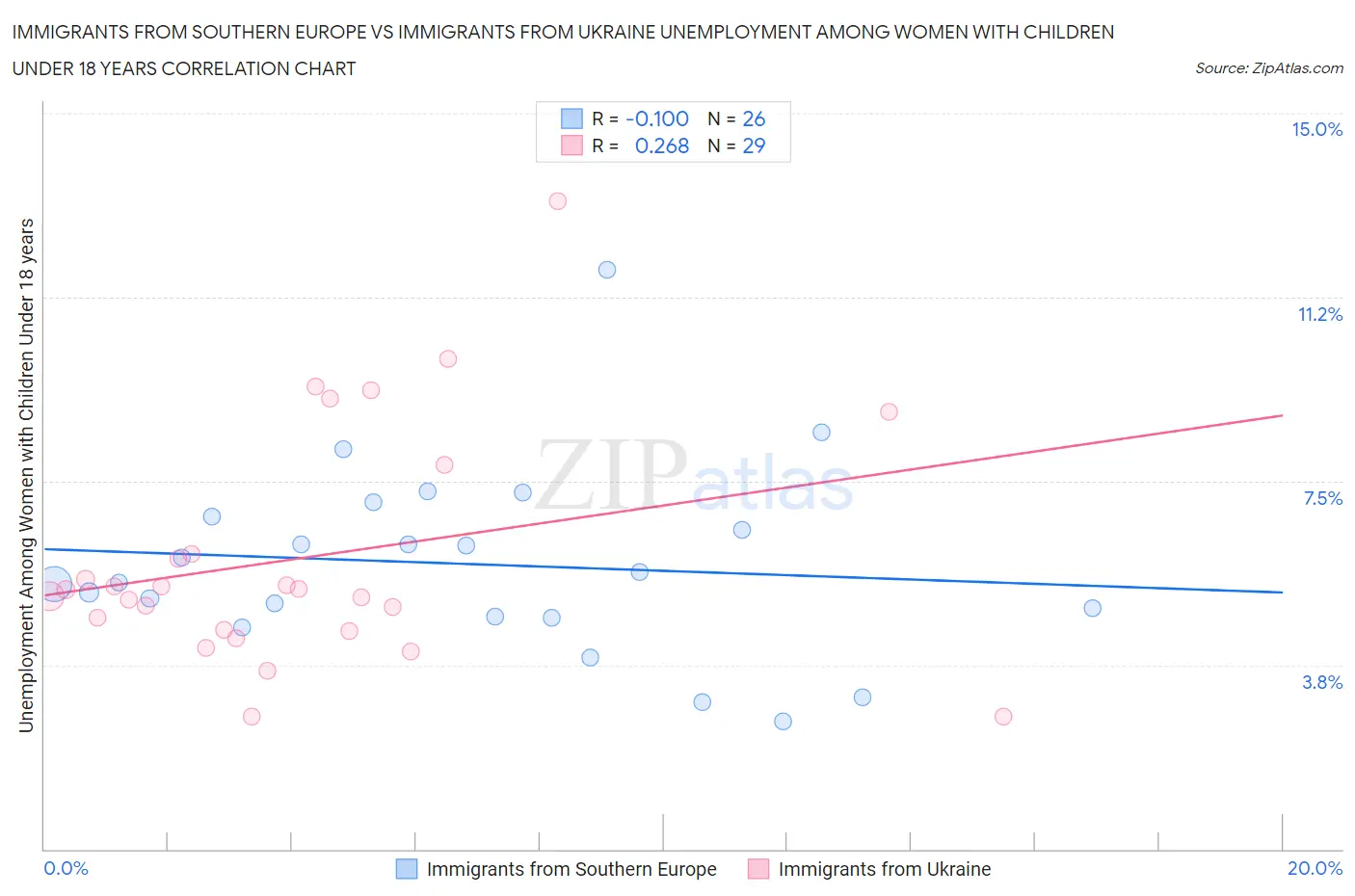 Immigrants from Southern Europe vs Immigrants from Ukraine Unemployment Among Women with Children Under 18 years