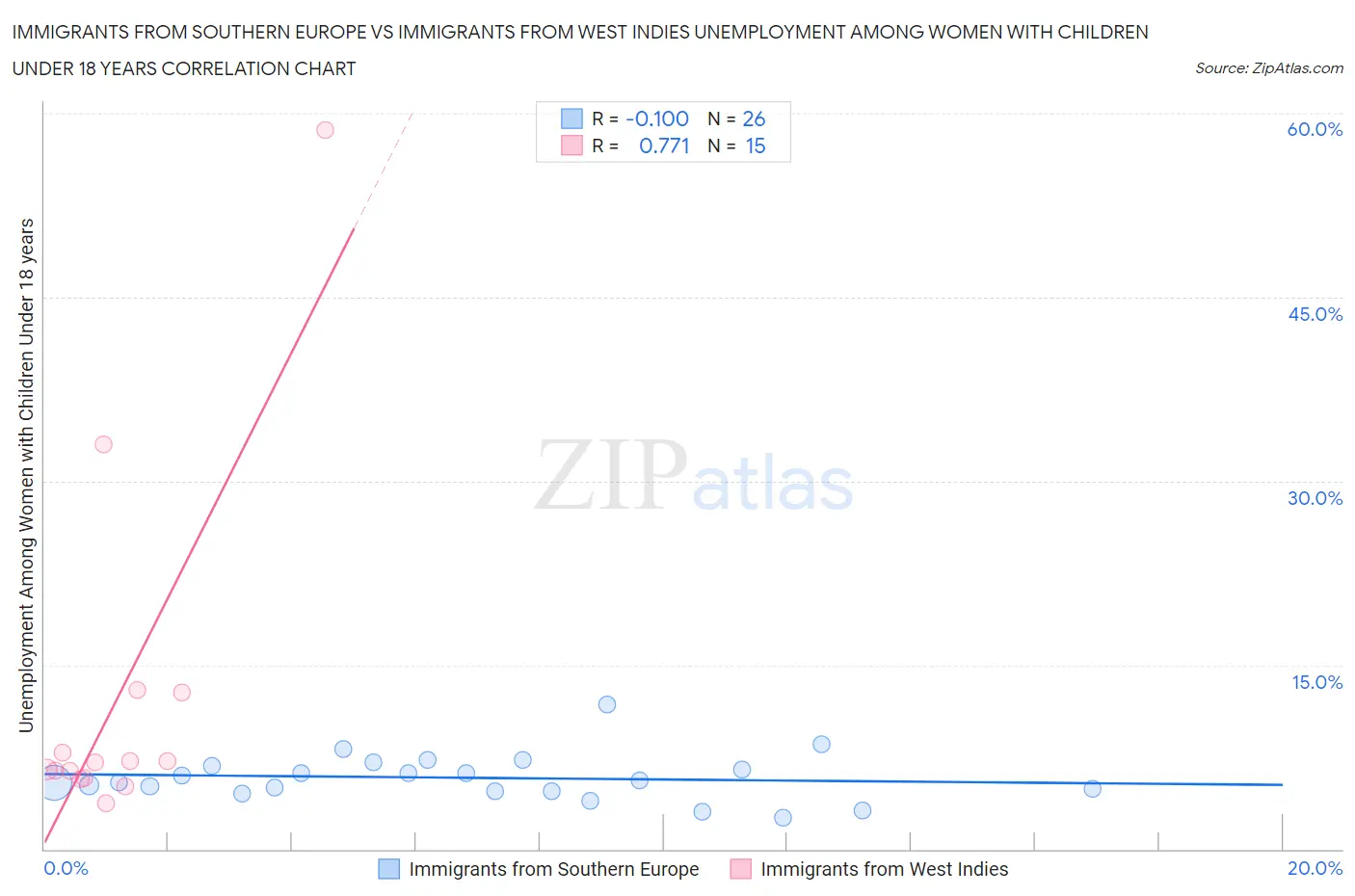 Immigrants from Southern Europe vs Immigrants from West Indies Unemployment Among Women with Children Under 18 years