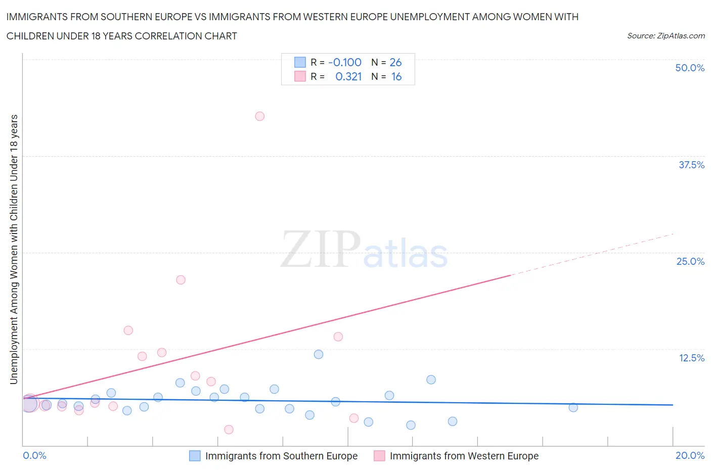 Immigrants from Southern Europe vs Immigrants from Western Europe Unemployment Among Women with Children Under 18 years