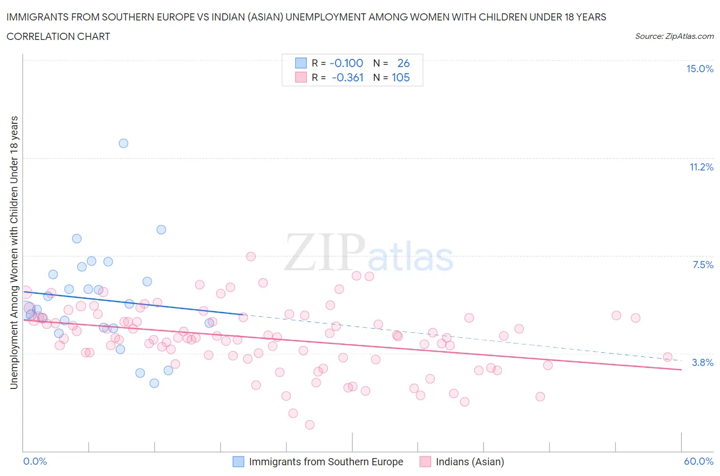 Immigrants from Southern Europe vs Indian (Asian) Unemployment Among Women with Children Under 18 years