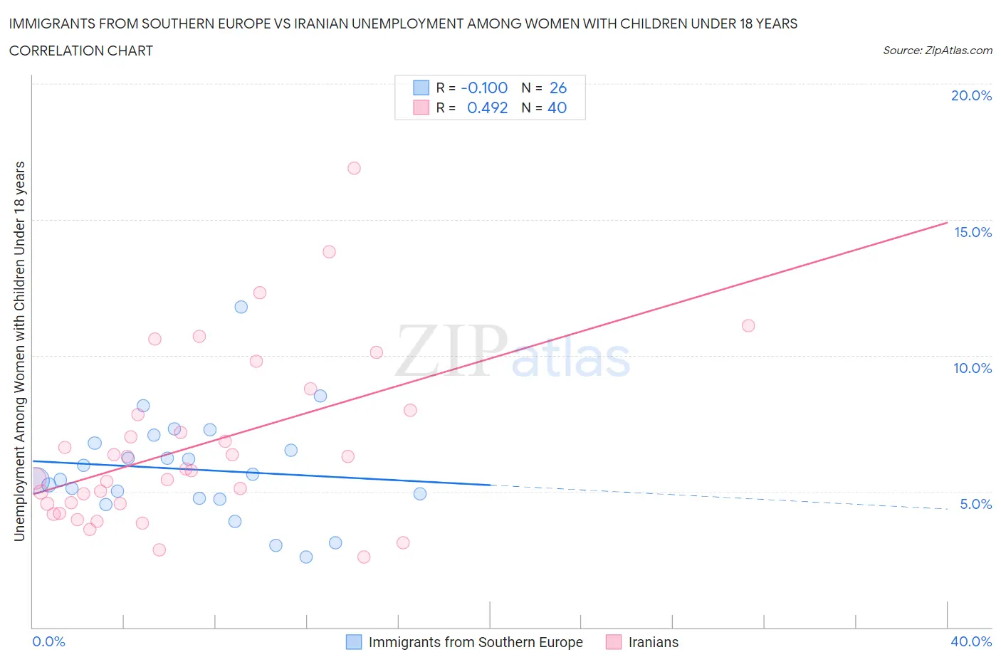 Immigrants from Southern Europe vs Iranian Unemployment Among Women with Children Under 18 years