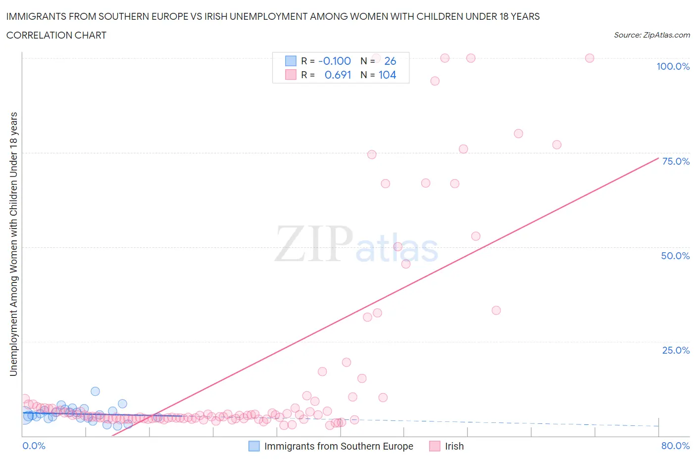 Immigrants from Southern Europe vs Irish Unemployment Among Women with Children Under 18 years