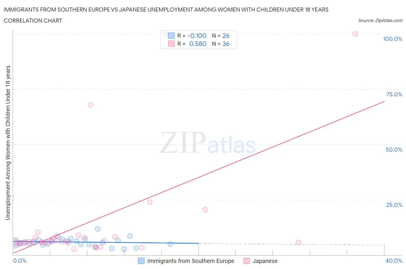 Immigrants from Southern Europe vs Japanese Unemployment Among Women with Children Under 18 years