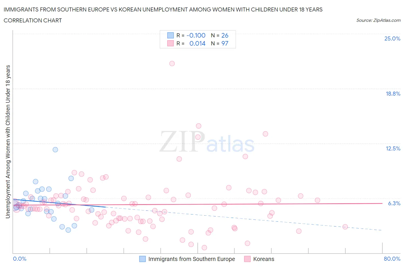 Immigrants from Southern Europe vs Korean Unemployment Among Women with Children Under 18 years