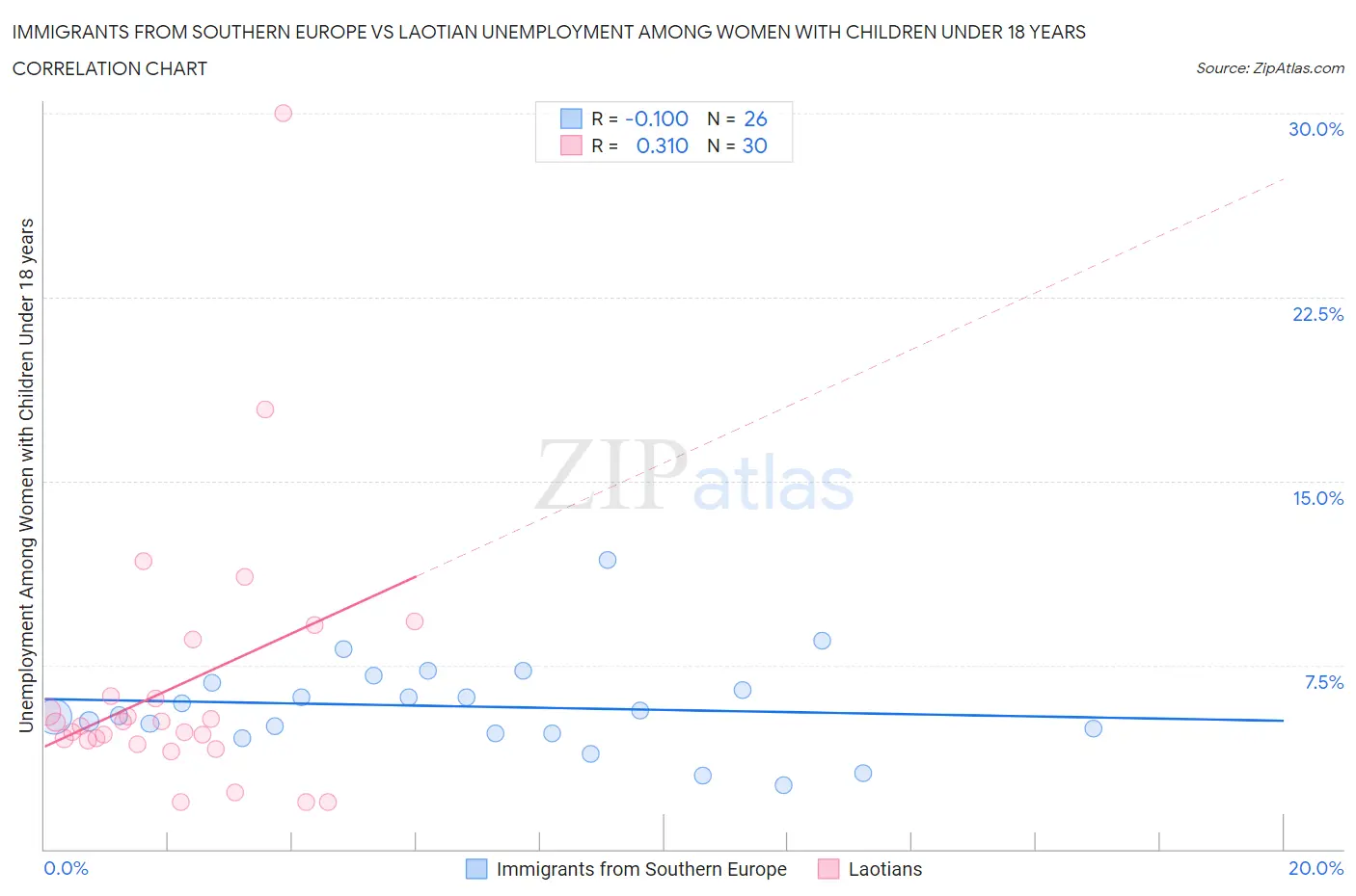 Immigrants from Southern Europe vs Laotian Unemployment Among Women with Children Under 18 years