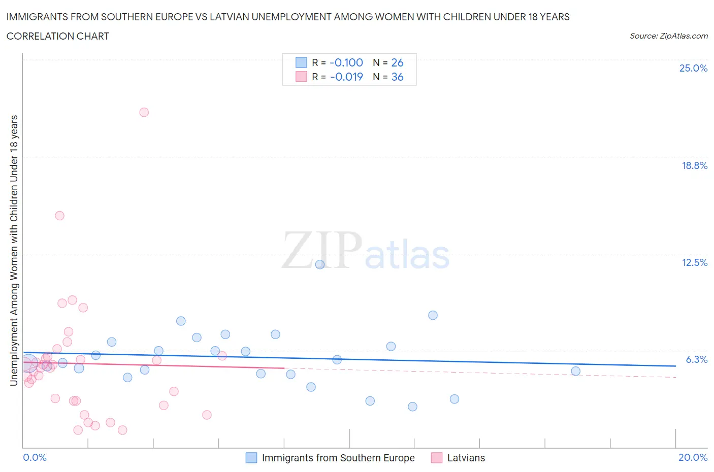 Immigrants from Southern Europe vs Latvian Unemployment Among Women with Children Under 18 years