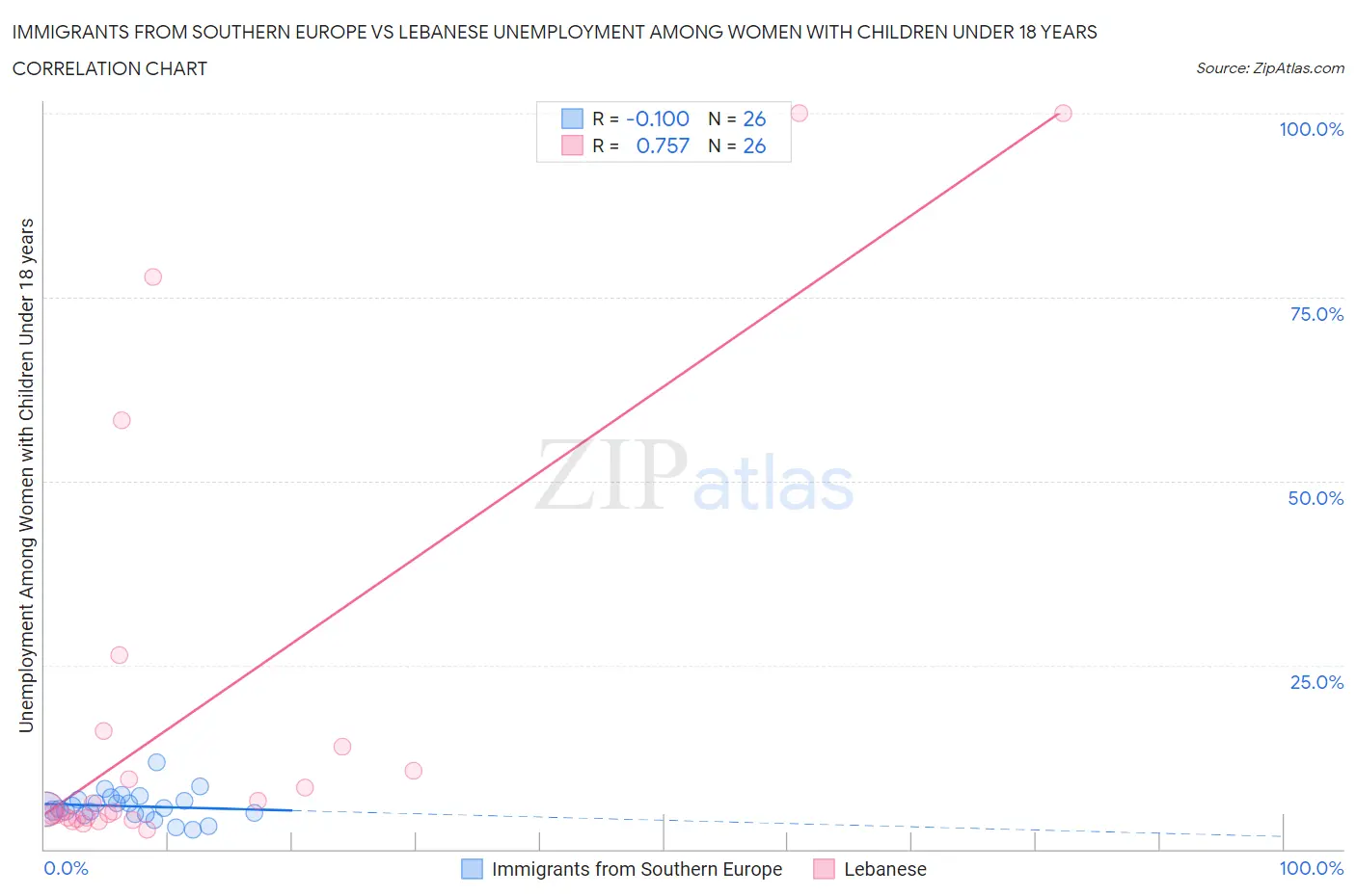 Immigrants from Southern Europe vs Lebanese Unemployment Among Women with Children Under 18 years