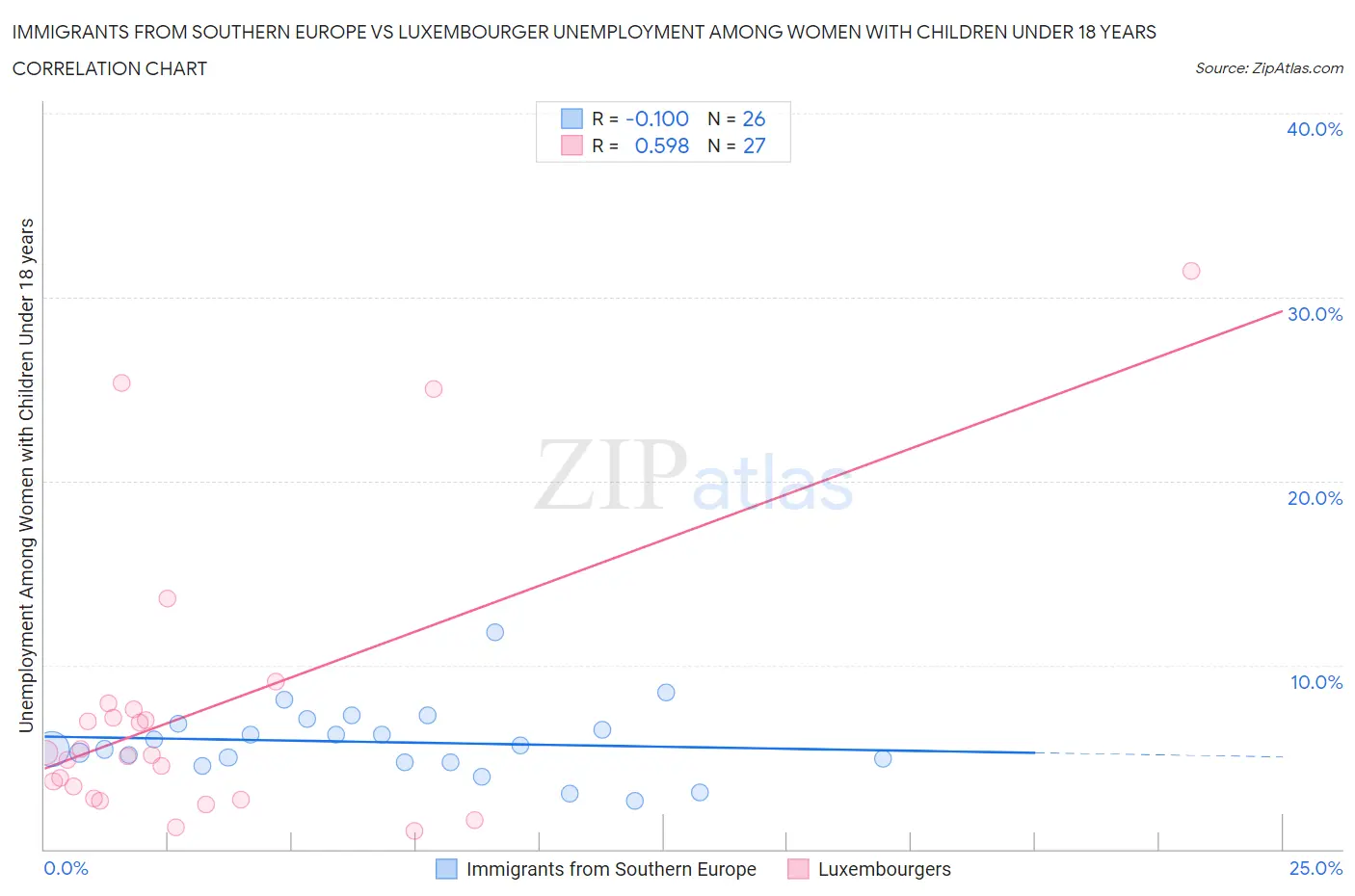 Immigrants from Southern Europe vs Luxembourger Unemployment Among Women with Children Under 18 years