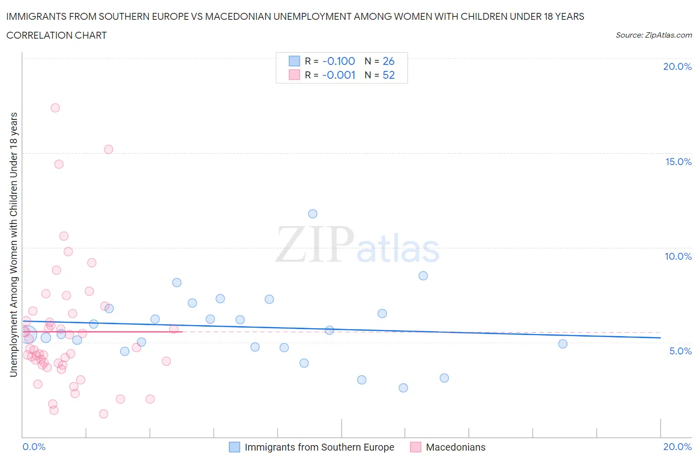 Immigrants from Southern Europe vs Macedonian Unemployment Among Women with Children Under 18 years