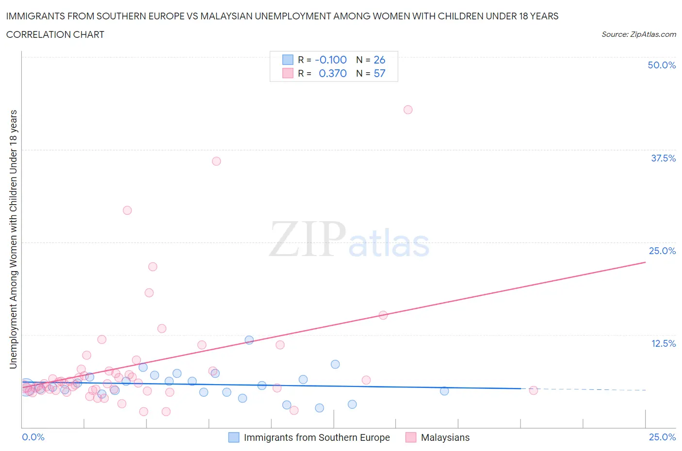 Immigrants from Southern Europe vs Malaysian Unemployment Among Women with Children Under 18 years