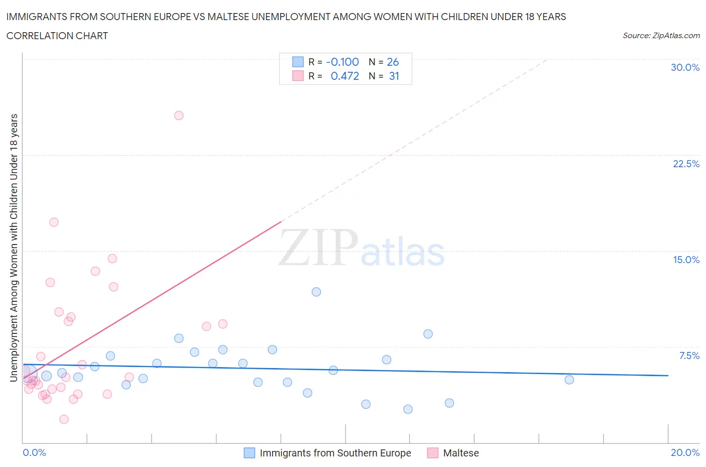 Immigrants from Southern Europe vs Maltese Unemployment Among Women with Children Under 18 years
