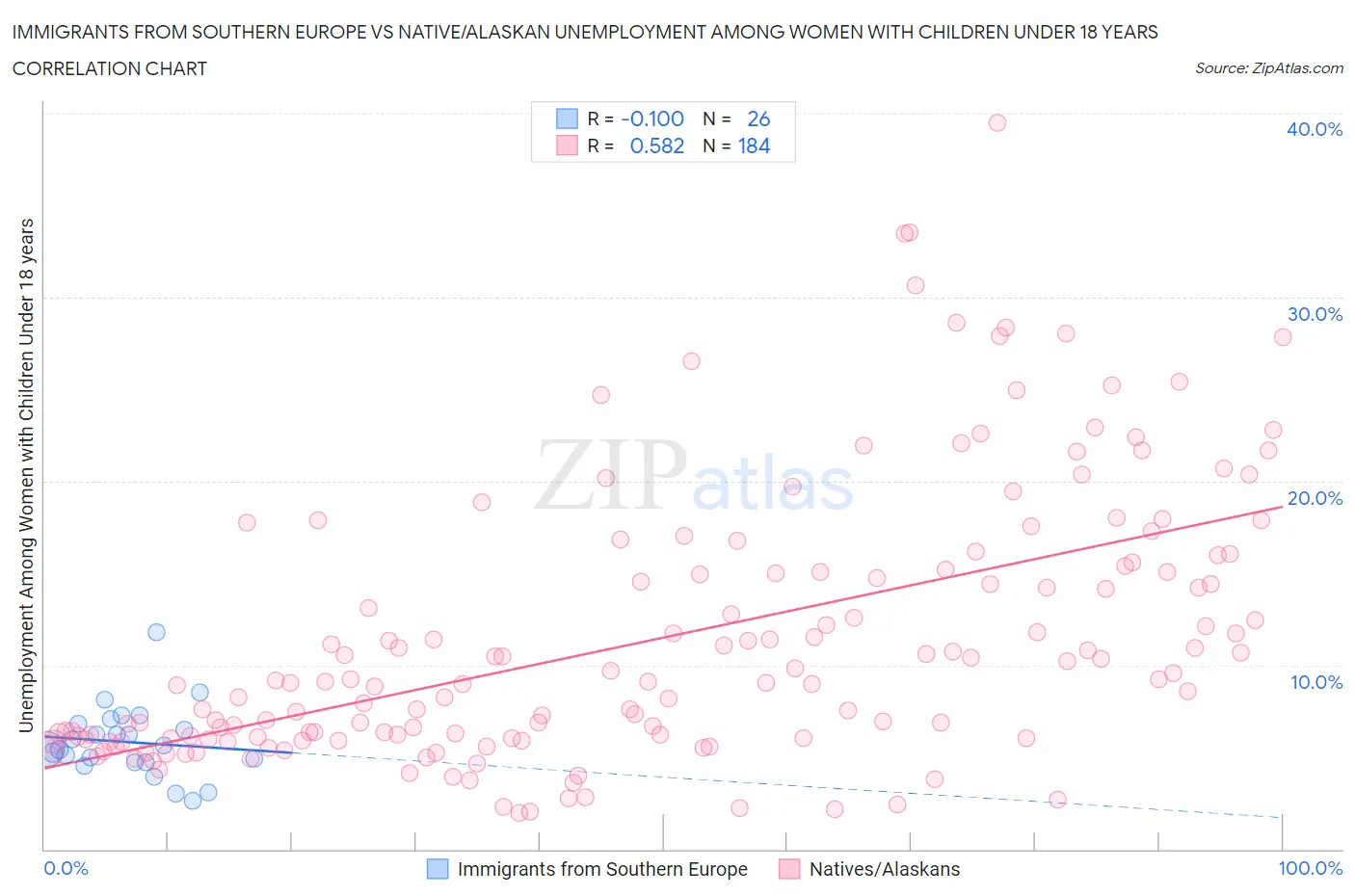 Immigrants from Southern Europe vs Native/Alaskan Unemployment Among Women with Children Under 18 years
