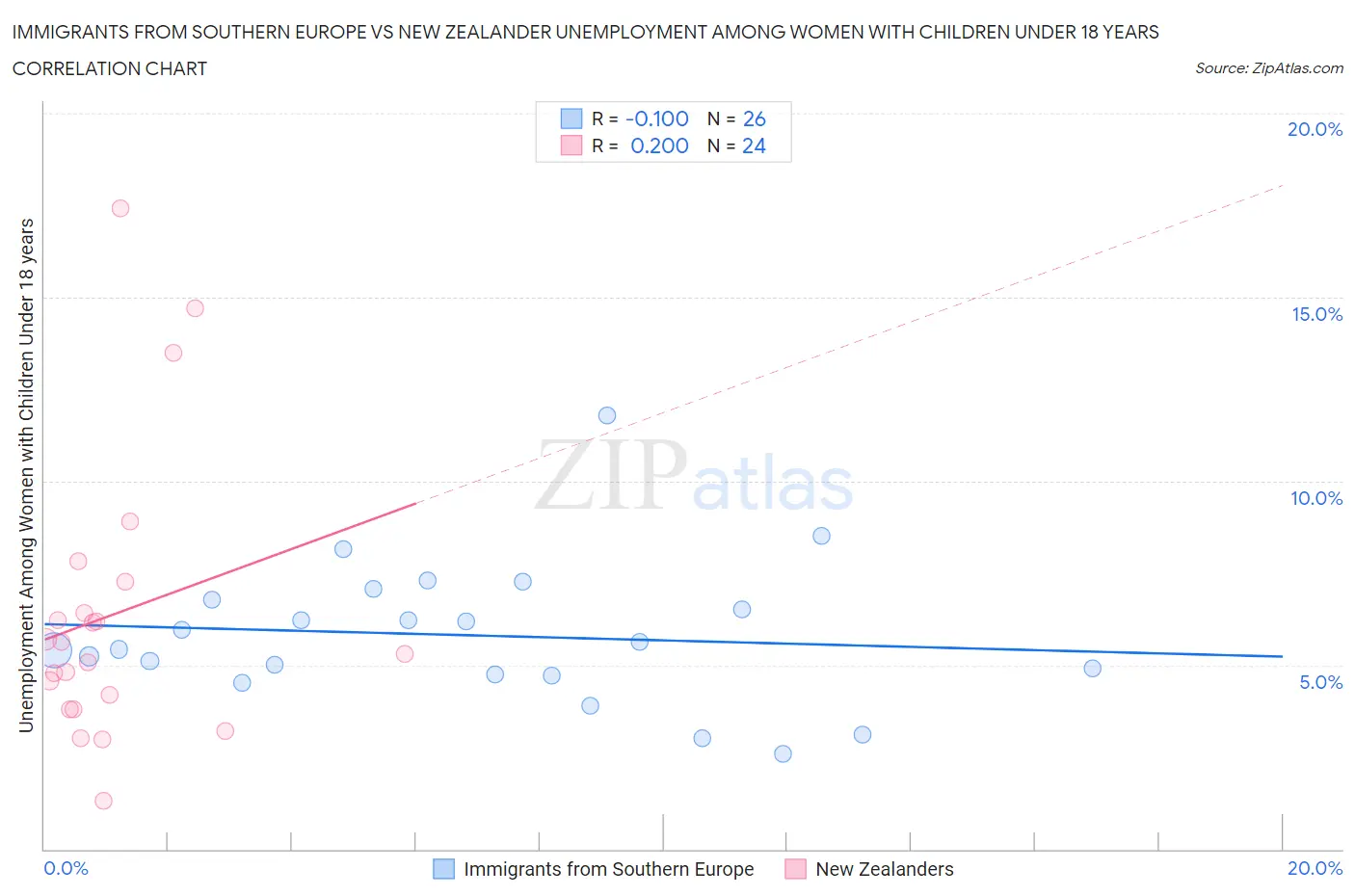 Immigrants from Southern Europe vs New Zealander Unemployment Among Women with Children Under 18 years