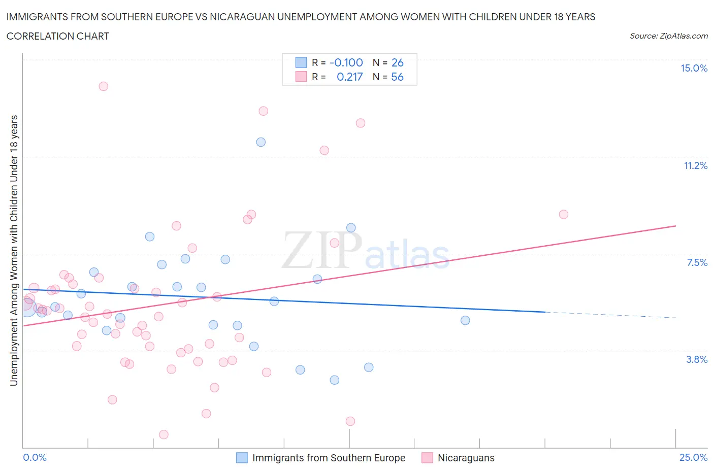 Immigrants from Southern Europe vs Nicaraguan Unemployment Among Women with Children Under 18 years