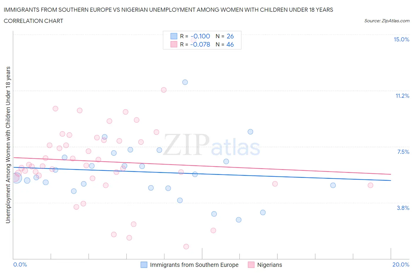 Immigrants from Southern Europe vs Nigerian Unemployment Among Women with Children Under 18 years