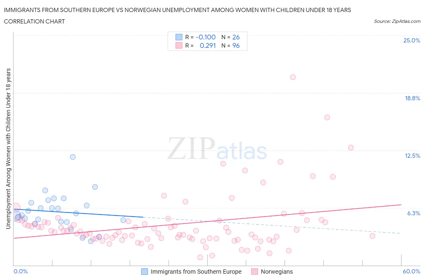 Immigrants from Southern Europe vs Norwegian Unemployment Among Women with Children Under 18 years
