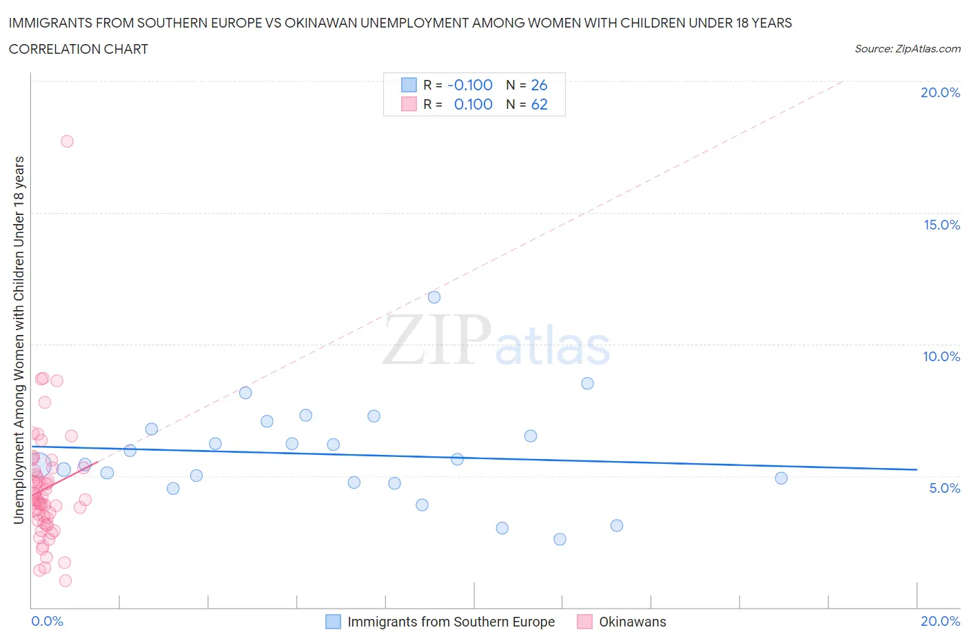 Immigrants from Southern Europe vs Okinawan Unemployment Among Women with Children Under 18 years