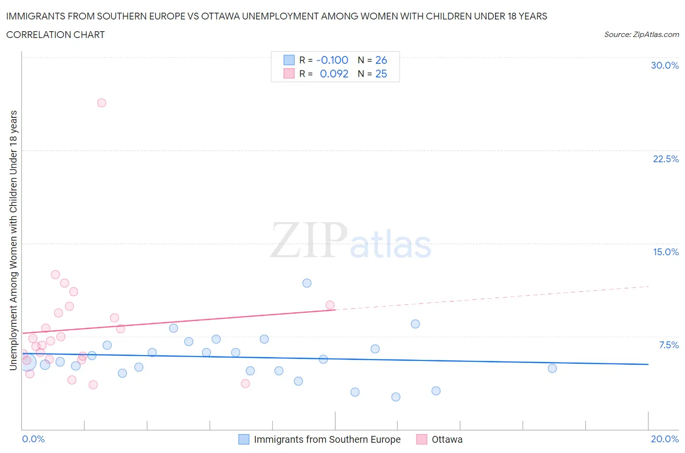 Immigrants from Southern Europe vs Ottawa Unemployment Among Women with Children Under 18 years