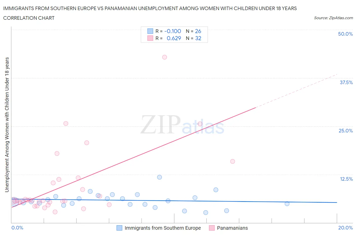 Immigrants from Southern Europe vs Panamanian Unemployment Among Women with Children Under 18 years