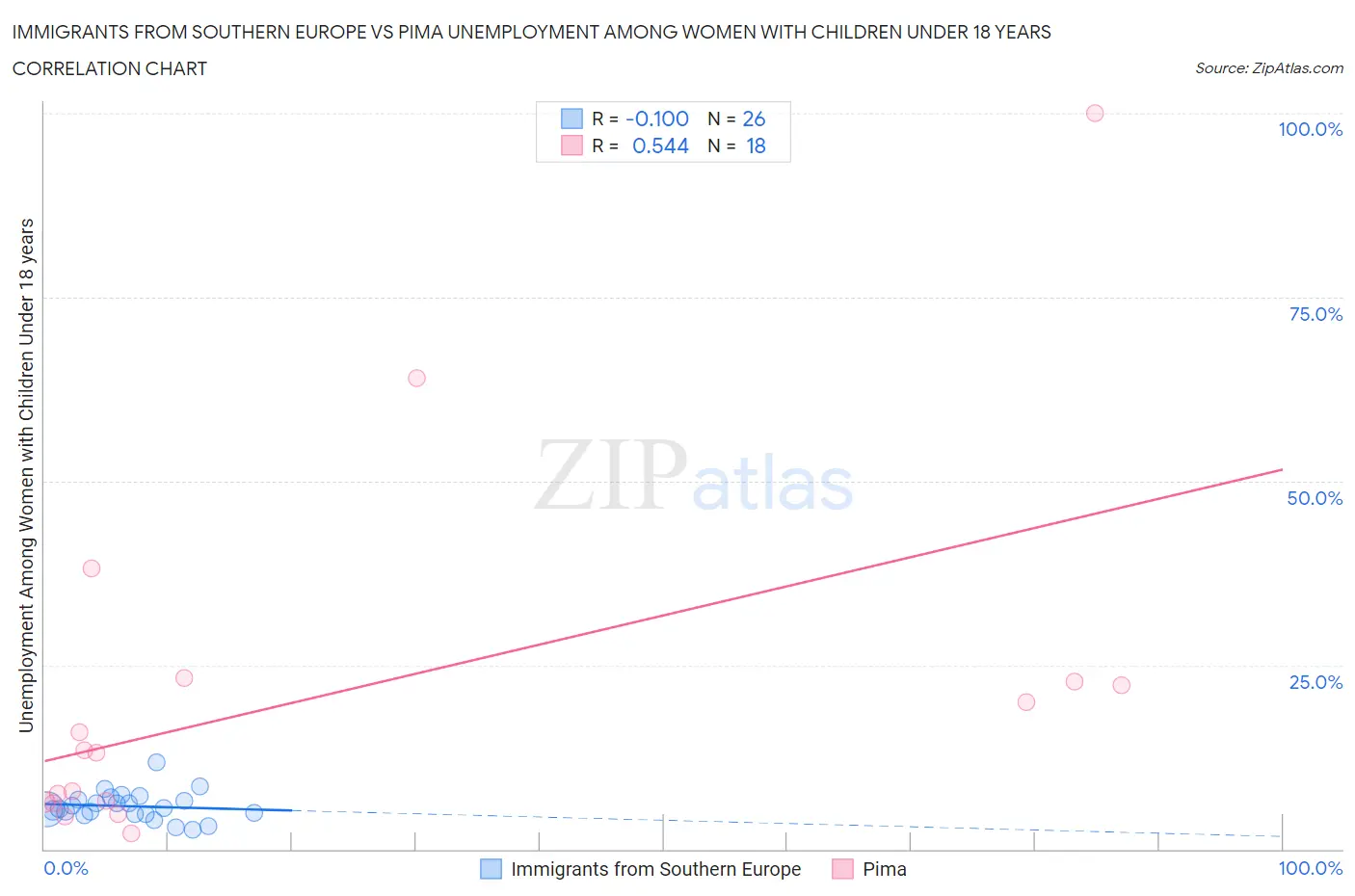 Immigrants from Southern Europe vs Pima Unemployment Among Women with Children Under 18 years