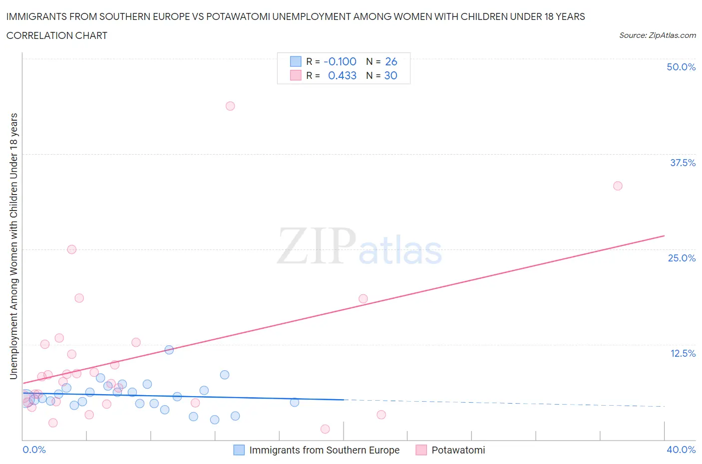 Immigrants from Southern Europe vs Potawatomi Unemployment Among Women with Children Under 18 years