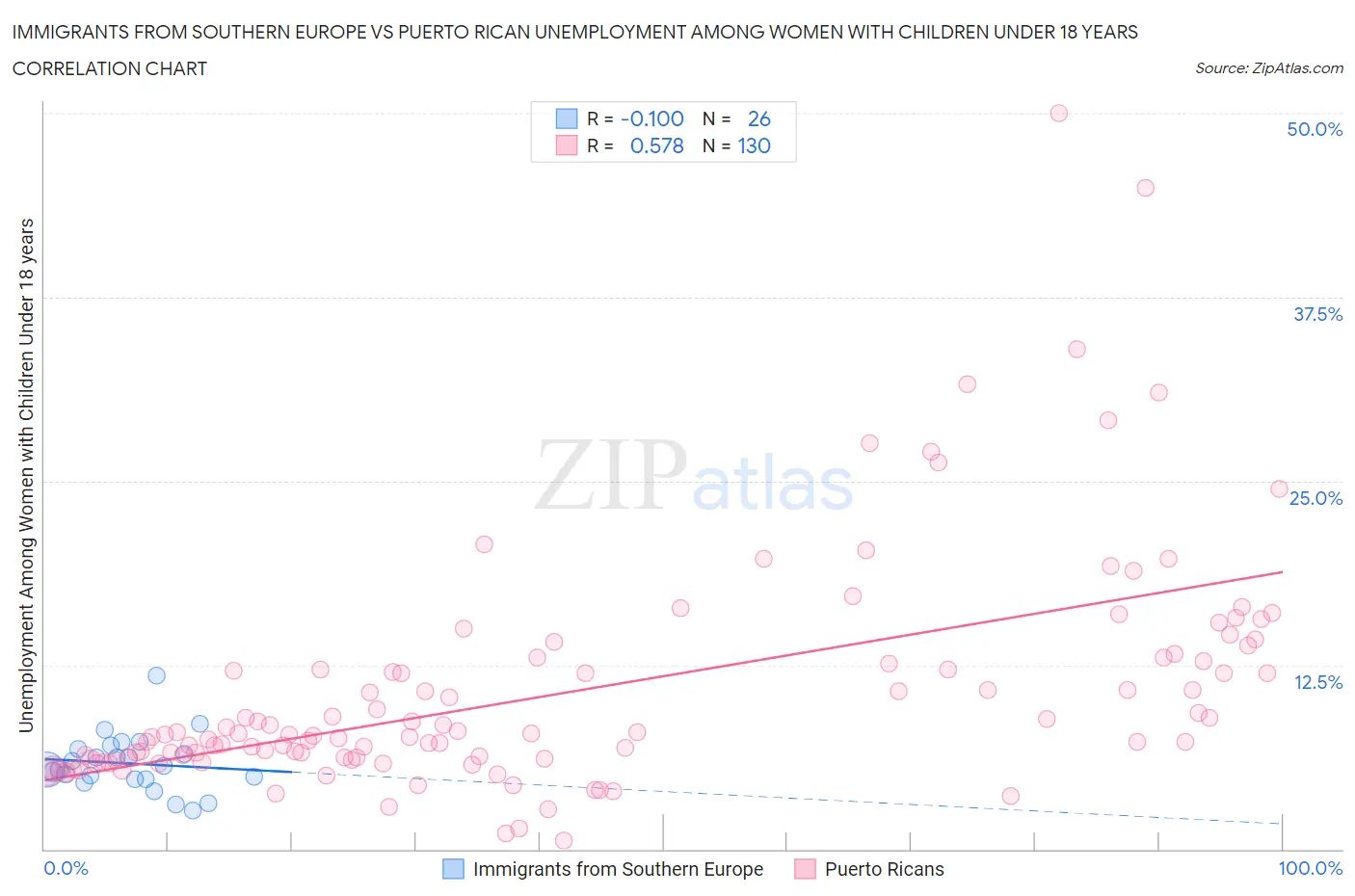 Immigrants from Southern Europe vs Puerto Rican Unemployment Among Women with Children Under 18 years