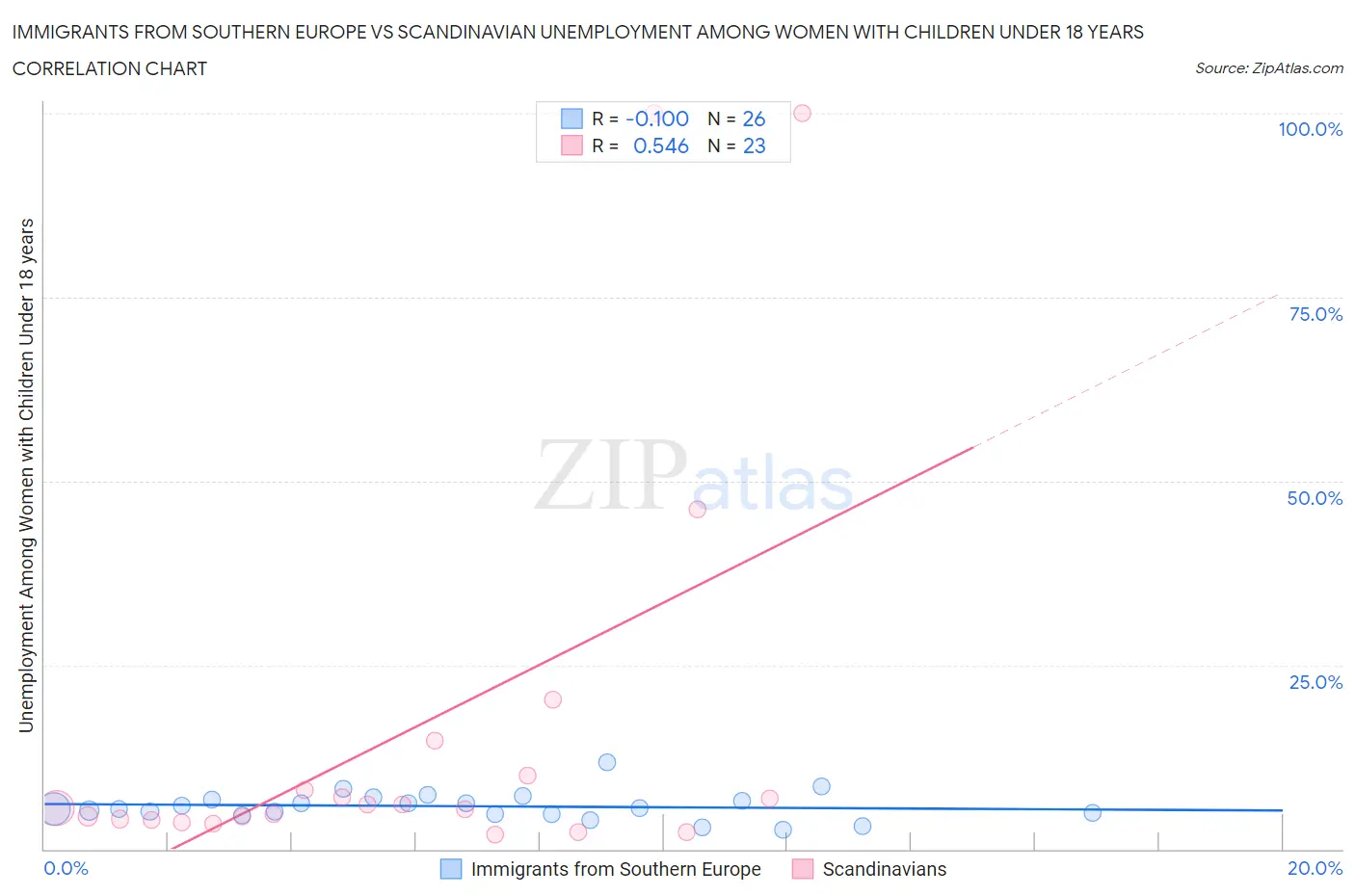 Immigrants from Southern Europe vs Scandinavian Unemployment Among Women with Children Under 18 years